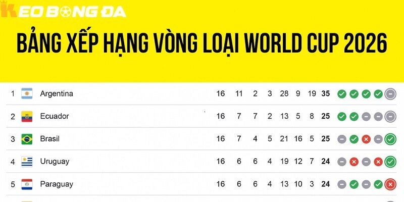 Bảng xếp hạng cập nhật kết quả World Cup 2026